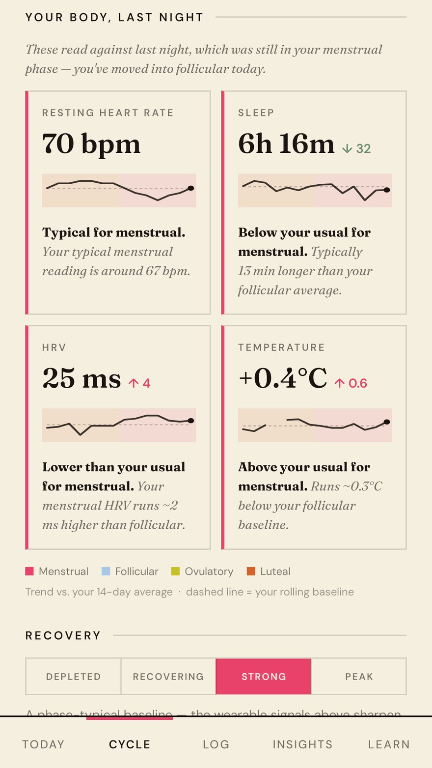 The Reyha Cycle screen showing resting heart rate, sleep, HRV and temperature read against the user's own baseline.