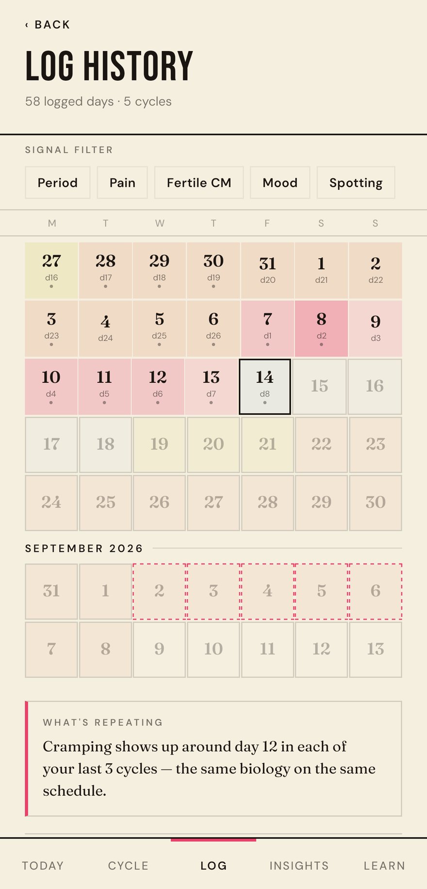 Reyha Log History screen showing months tinted by phase, logged days, period days, a predicted window, and a note about what repeats.